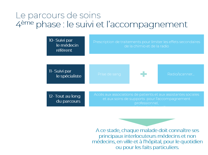 Parcours De Soins | Ellye